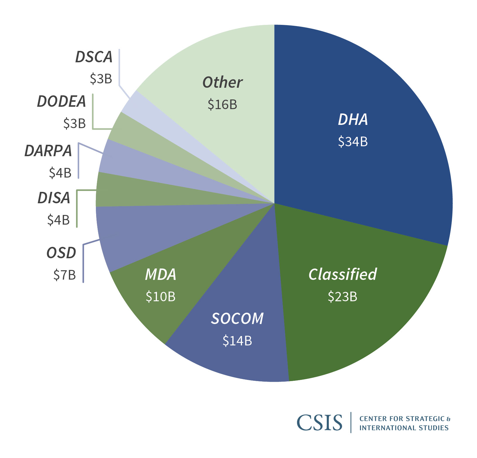 Understanding DoD’s DefenseWide ZeroBased Review Center for